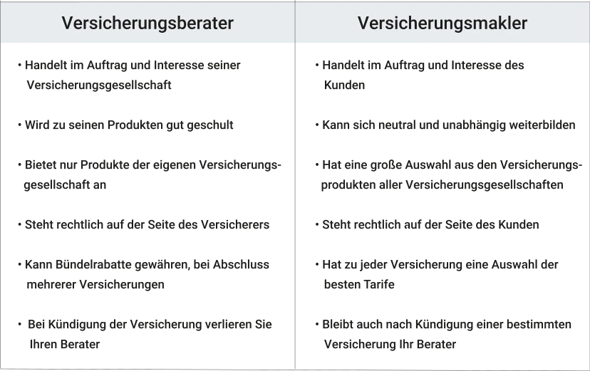 Vergleich zwischen Versicherungsvertreter und Makler