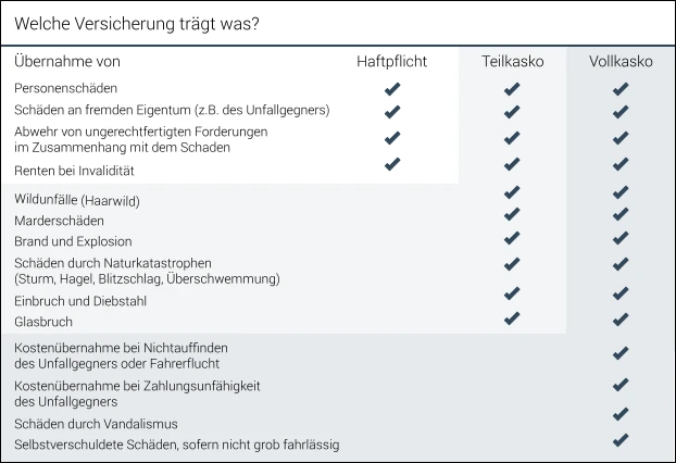 Leistungen der Fuhrparkversicherung