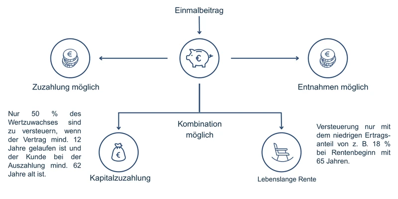 Private Altersovorsorge - Einmalanlage